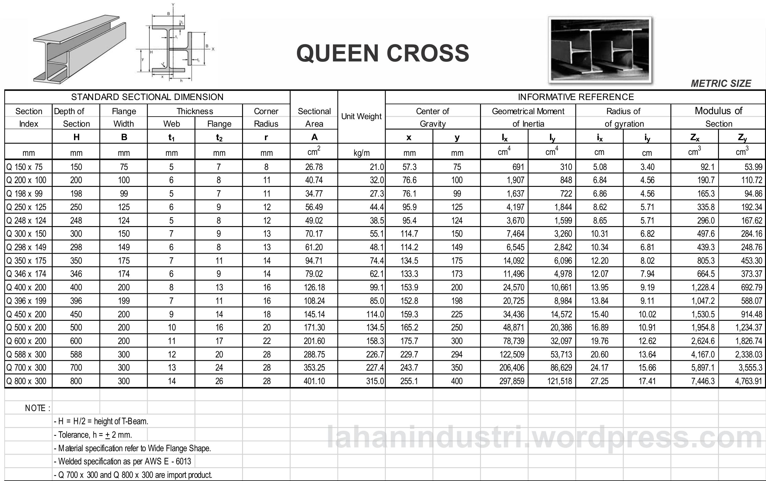 Dimensi / ukuran, Berat & Spesifikasi Queen Cross Beam 