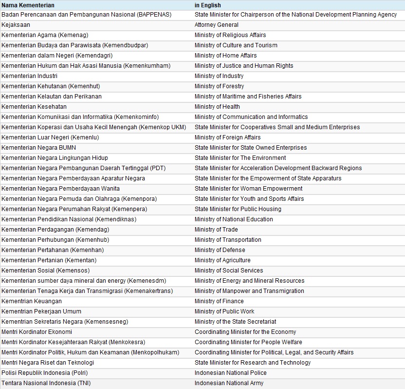 Daftar Nama Kementerian Indonesia Dalam Bahasa  Inggris dan 